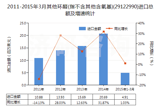 2011-2015年3月其他環(huán)醛(指不含其他含氧基)(29122990)進(jìn)口總額及增速統(tǒng)計(jì)